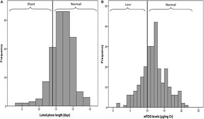 Hormonal Predictors of Abnormal Luteal Phases in Normally Cycling Women